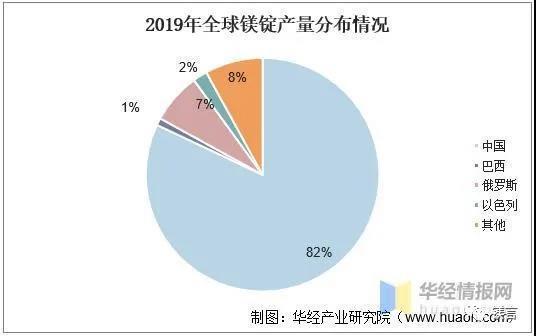 中國(guó)鎂資源行業(yè)發(fā)展現(xiàn)狀及趨勢(shì)分析,氧化鎂行業(yè)資源整合|菱鎂礦|鎂錠